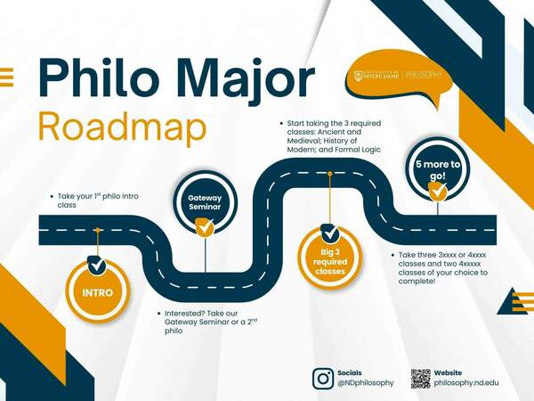 Philosophy Major Roadmap poster