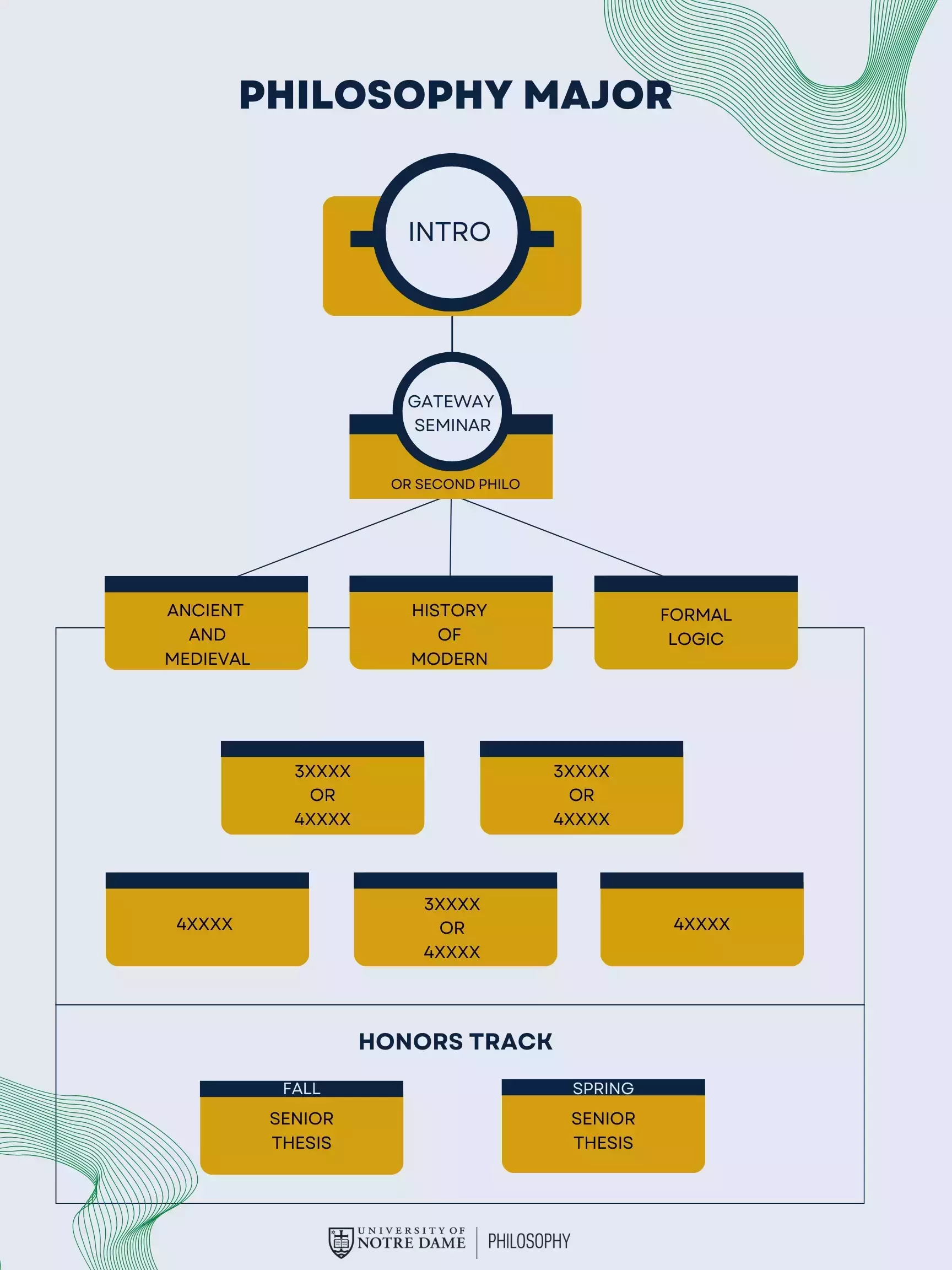 Philosophy Major Track poster